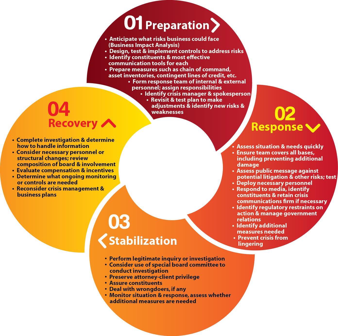Crisis Management Phases: Preparation, Response, Stabilization & Recovery