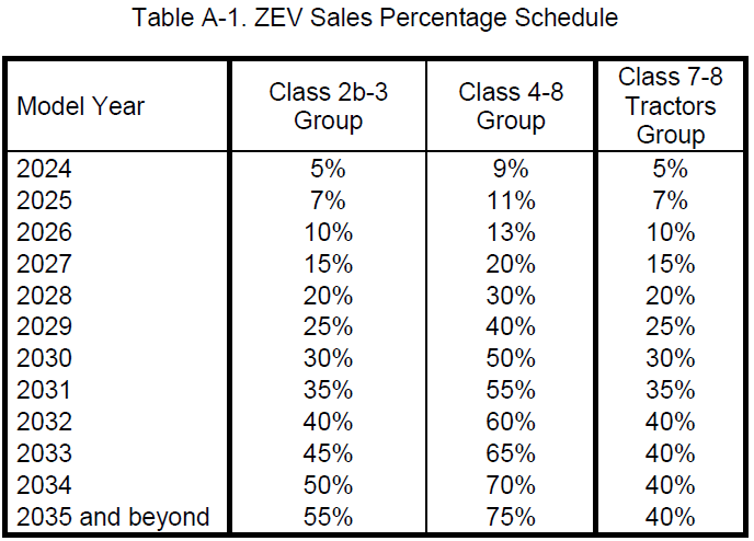 Graph showing how the zero-emission vehicle (ZEV) transition increases by certain percentages each year between 2024 and 2035 in California’s Advanced Clean Trucks requirements
