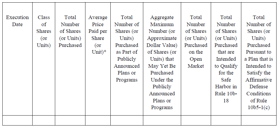 Table column headers are: Execution date; Class of Shares (or Units); Total Number of Shares (or Units) Purchased; Average Price Paid per Share (or Unit)*; Total Number of Shares (or Units) Purchased as Part of Publicly Announced Plans or Programs; Aggregate Maximum Number (or Approximate Dollar Value) of Shares (or Units) that May Yet Be Purchased Under the Publicly Announced Plans or Programs; Total Number of Shares (or Units) Purchased on the Open Market; Total Number of Shares (or Units) Purchased that are Intended to Qualify for the Safe Harbor in Rule 10b18; Total Number of Shares (or Units) Purchased Pursuant to a Plan that is Intended to Satisfy the Affirmative Defense Conditions of Rule 10b5-1(c)